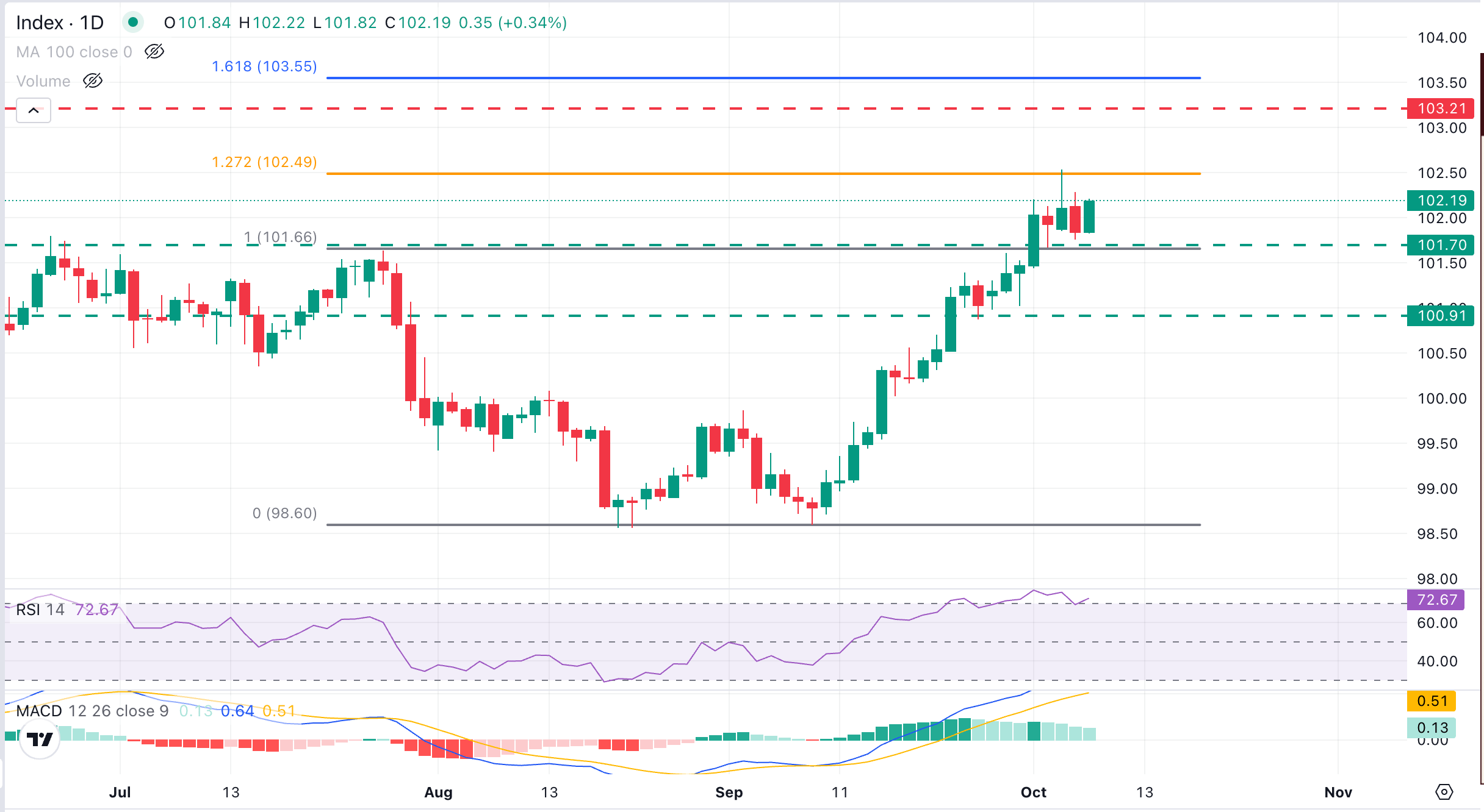 DXY Chart Analysis
